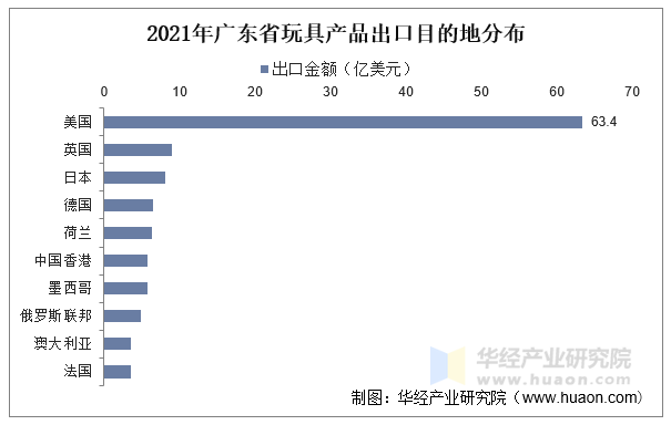 2022年廣東省玩具行業產銷及外貿數據分析 總產值超千億，國際競爭力穩中有升